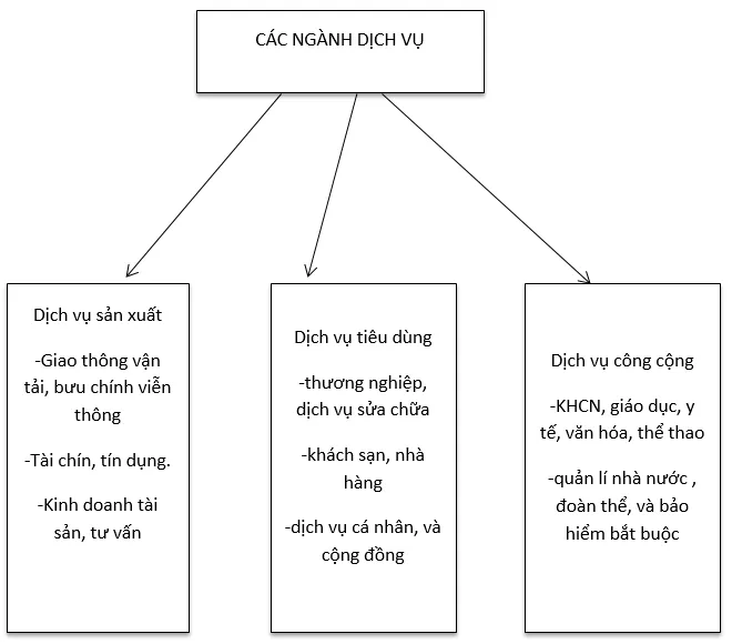 Địa lí 9 Bài 13: Vai trò đặc điểm phát triển và phân bố của dịch vụ