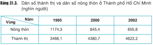 Địa lí 9 Bài 31: Vùng Đông Nam Bộ