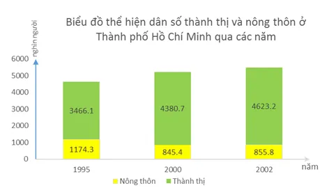 Địa lí 9 Bài 31: Vùng Đông Nam Bộ