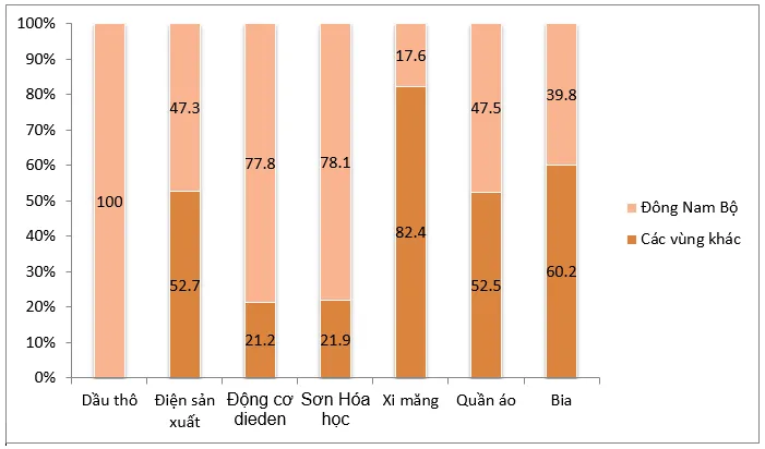 Địa lí 9 Bài 34: Thực hành Phân tích một số ngành công nghiệp trọng điểm ở Đông Nam Bộ