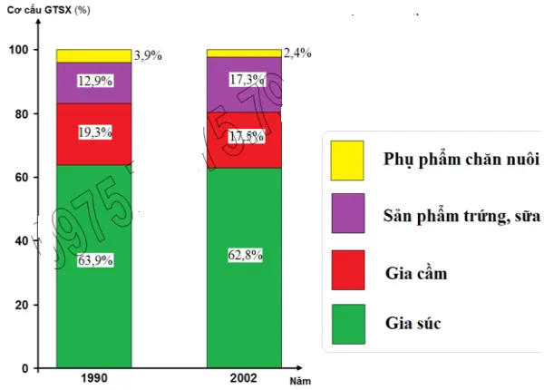 Địa lí 9 Bài 8: Sự phát triển và phân bố nông nghiệp