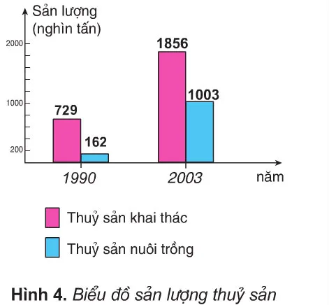 Địa lí lớp 5 Bài 11: Lâm nghiệp và thủy sản