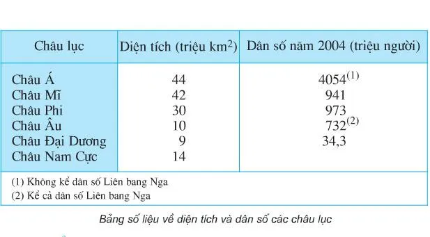 Địa lí lớp 5 Bài 18: Châu Á (Tiếp theo)