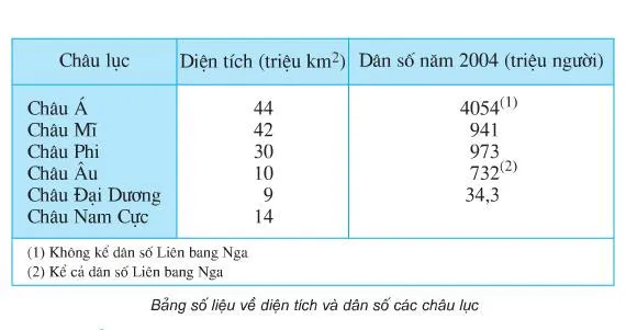 Địa lí lớp 5 Bài 23: Châu Phi