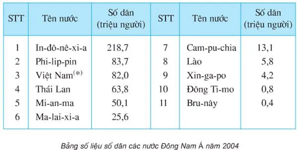 Địa lí lớp 5 Bài 8: Dân số nước ta