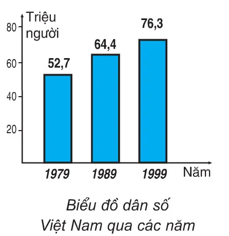 Địa lí lớp 5 Bài 8: Dân số nước ta