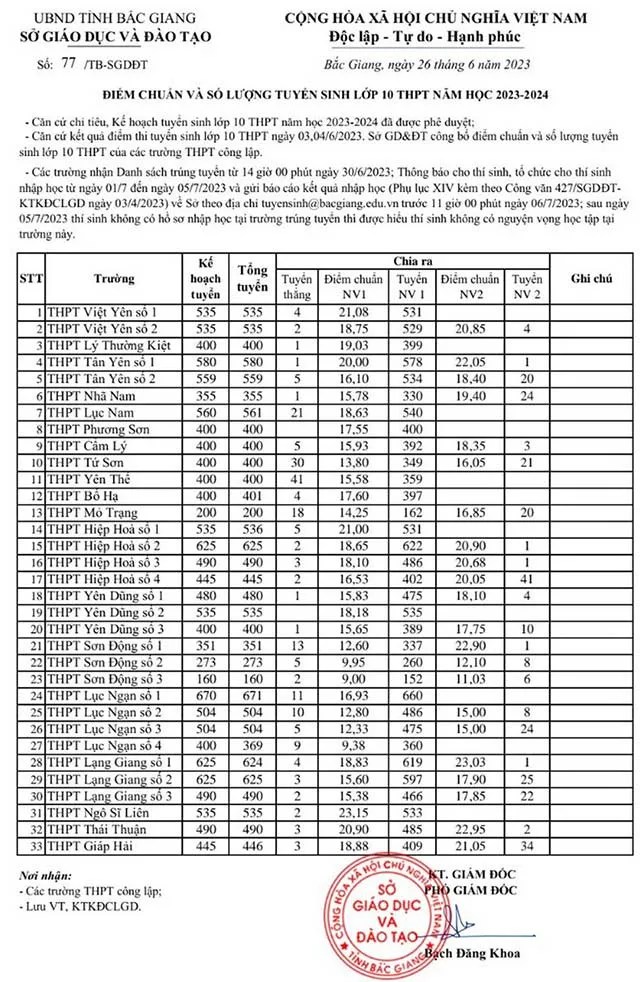 Điểm chuẩn lớp 10 năm 2023 Bắc Giang