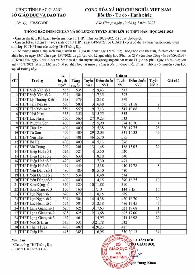 Điểm chuẩn lớp 10 năm 2023 Bắc Giang
