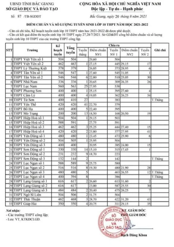 Điểm chuẩn lớp 10 năm 2023 Bắc Giang