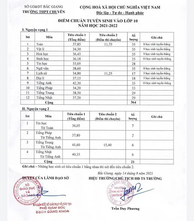 Điểm chuẩn lớp 10 năm 2023 Bắc Giang