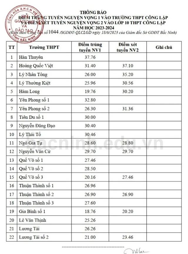 Điểm chuẩn lớp 10 năm 2023 Bắc Ninh