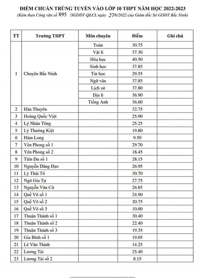 Điểm chuẩn lớp 10 năm 2023 Bắc Ninh