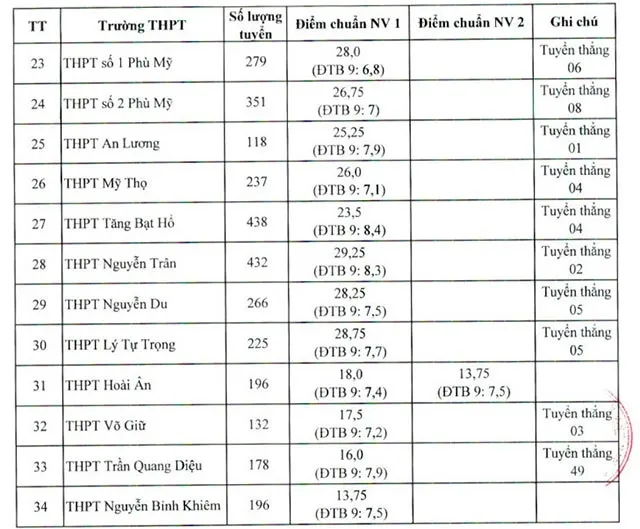 Điểm chuẩn lớp 10 năm 2023 Bình Định