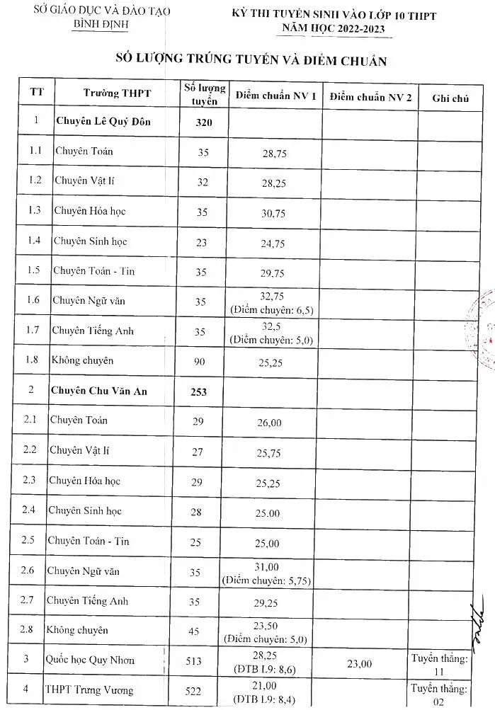 Điểm chuẩn lớp 10 năm 2023 Bình Định