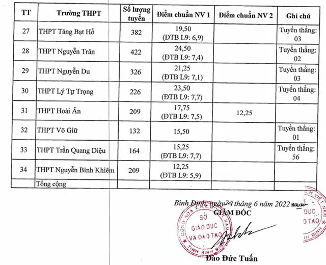 Điểm chuẩn lớp 10 năm 2023 Bình Định