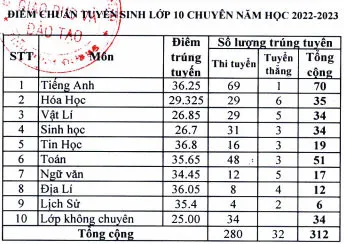 Điểm chuẩn lớp 10 năm 2023 Bình Dương