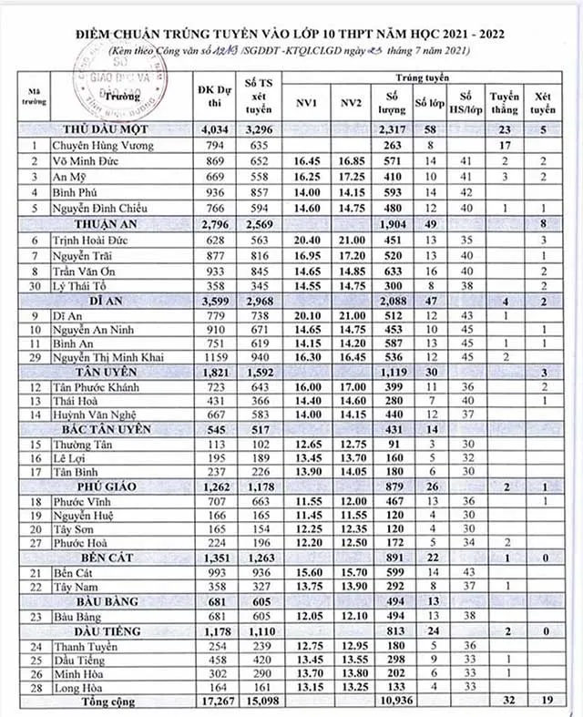 Điểm chuẩn lớp 10 năm 2023 Bình Dương