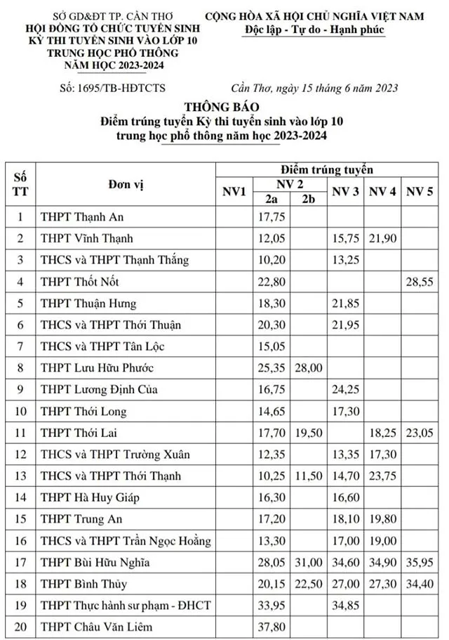 Điểm chuẩn lớp 10 năm 2023 Cần Thơ