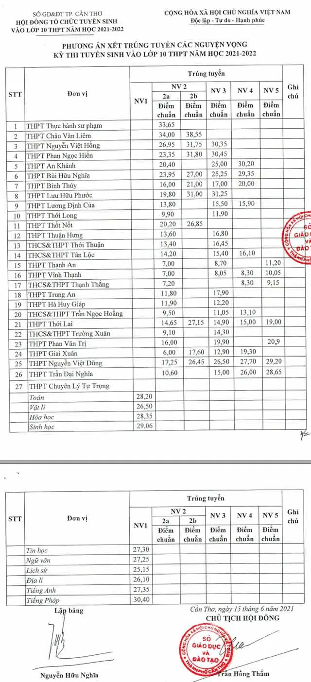 Điểm chuẩn lớp 10 năm 2023 Cần Thơ