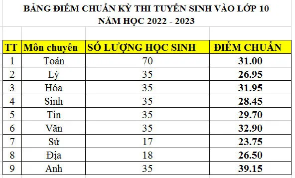 Điểm chuẩn lớp 10 năm 2023 Đắk Nông