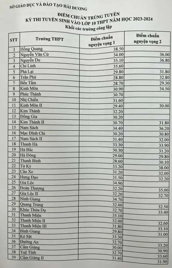 Điểm chuẩn lớp 10 năm 2023 Hải Dương