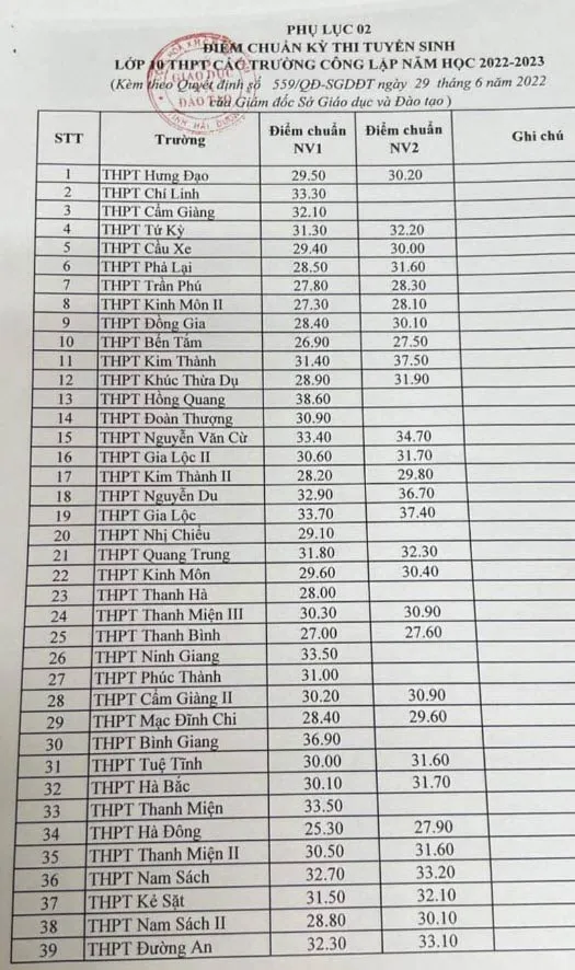 Điểm chuẩn lớp 10 năm 2023 Hải Dương