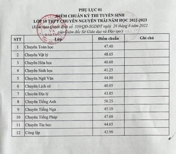 Điểm chuẩn lớp 10 năm 2023 Hải Dương
