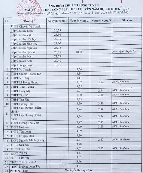 Điểm chuẩn lớp 10 năm 2023 Hậu Giang