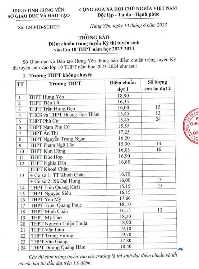 Điểm chuẩn lớp 10 năm 2023 Hưng Yên