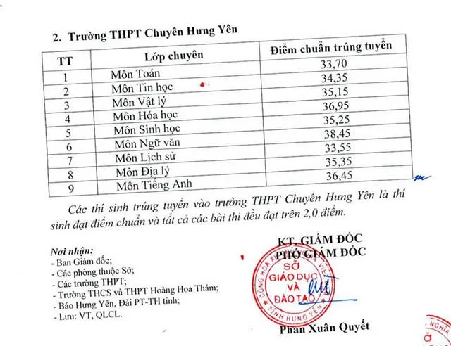 Điểm chuẩn lớp 10 năm 2023 Hưng Yên