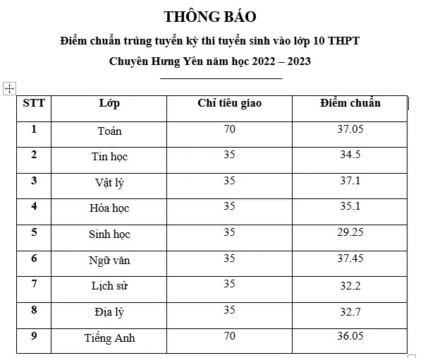 Điểm chuẩn lớp 10 năm 2023 Hưng Yên