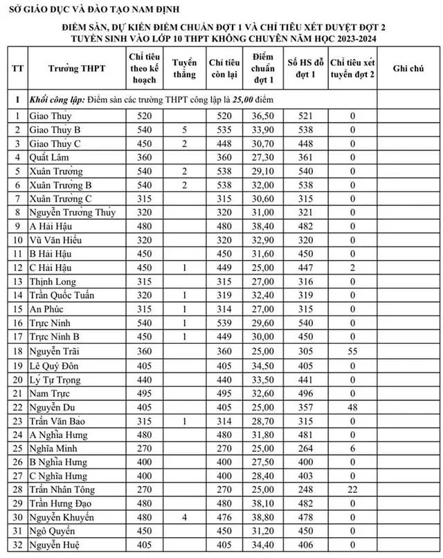 Điểm chuẩn lớp 10 năm 2023 Nam Định