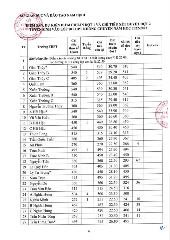 Điểm chuẩn lớp 10 năm 2023 Nam Định