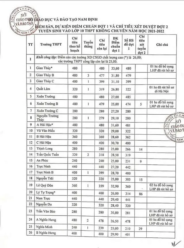 Điểm chuẩn lớp 10 năm 2023 Nam Định