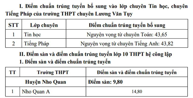 Điểm chuẩn lớp 10 năm 2023 Ninh Bình