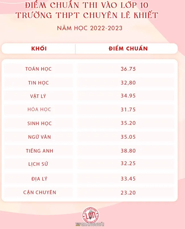 Điểm chuẩn lớp 10 năm 2023 Quảng Ngãi