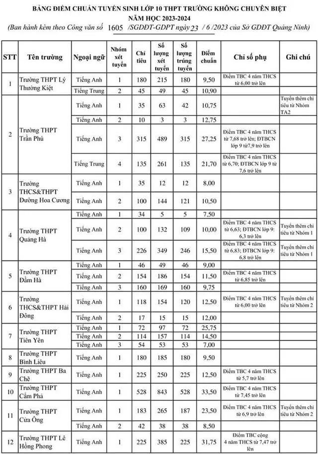 Điểm chuẩn lớp 10 năm 2023 Quảng Ninh