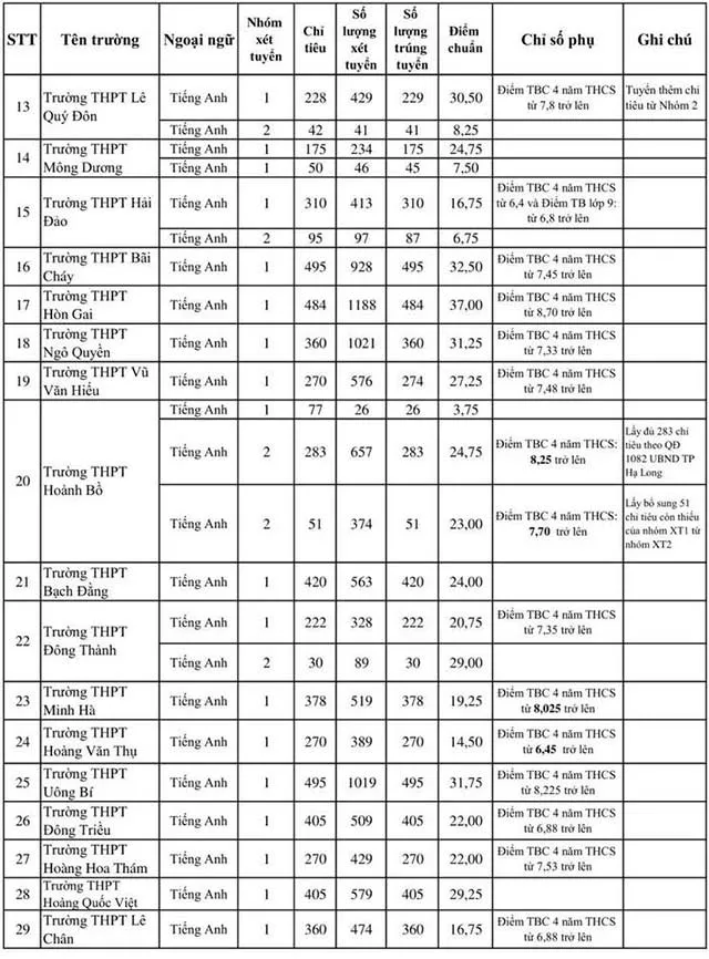Điểm chuẩn lớp 10 năm 2023 Quảng Ninh