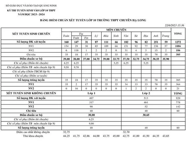 Điểm chuẩn lớp 10 năm 2023 Quảng Ninh