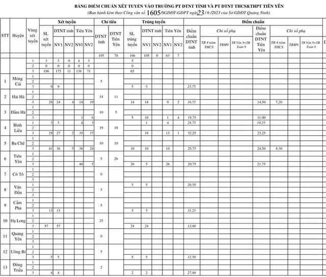 Điểm chuẩn lớp 10 năm 2023 Quảng Ninh