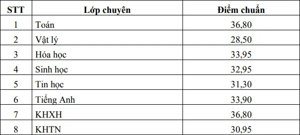 Điểm chuẩn lớp 10 năm 2023 Sóc Trăng