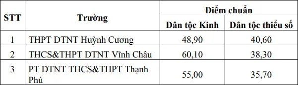 Điểm chuẩn lớp 10 năm 2023 Sóc Trăng