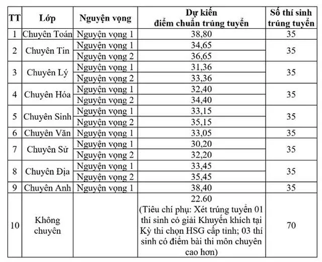 Điểm chuẩn lớp 10 năm 2023 Sơn La