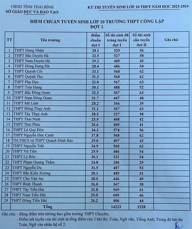 Điểm chuẩn lớp 10 năm 2023 Thái Bình