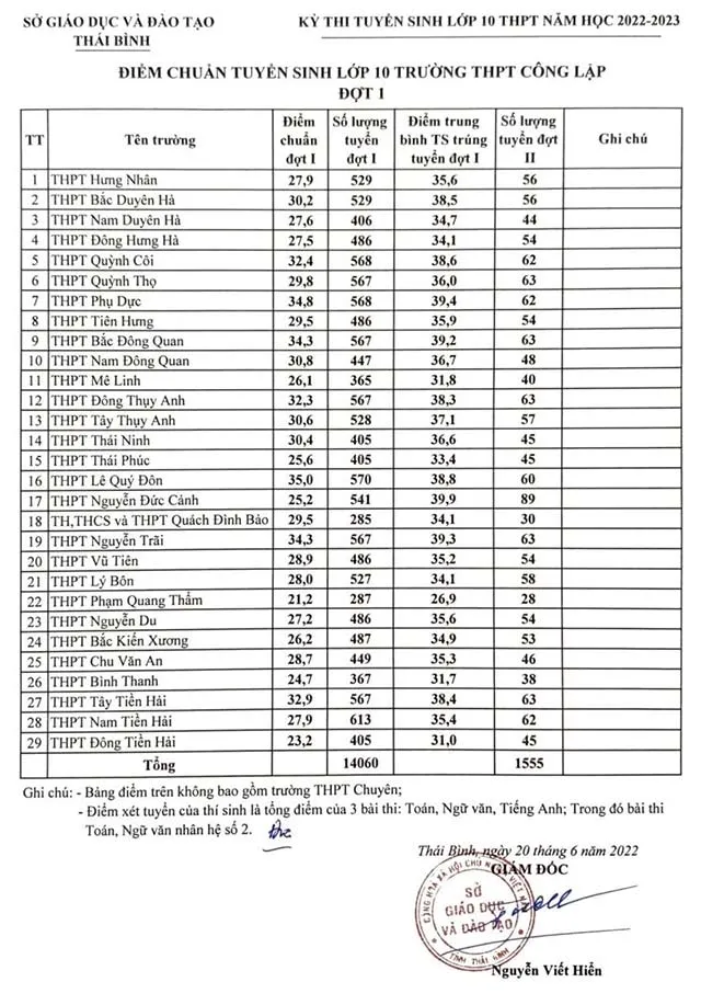 Điểm chuẩn lớp 10 năm 2023 Thái Bình