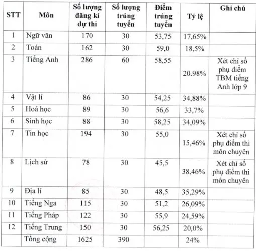 Điểm chuẩn lớp 10 năm 2023 Thái Nguyên