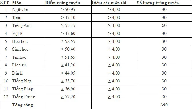 Điểm chuẩn lớp 10 năm 2023 Thái Nguyên