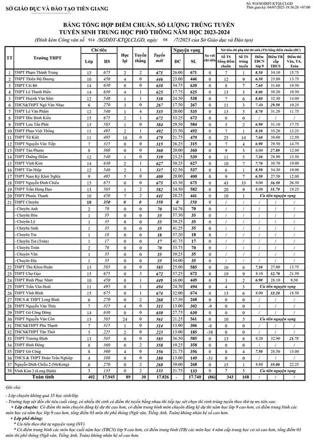 Điểm chuẩn lớp 10 năm 2023 Tiền Giang