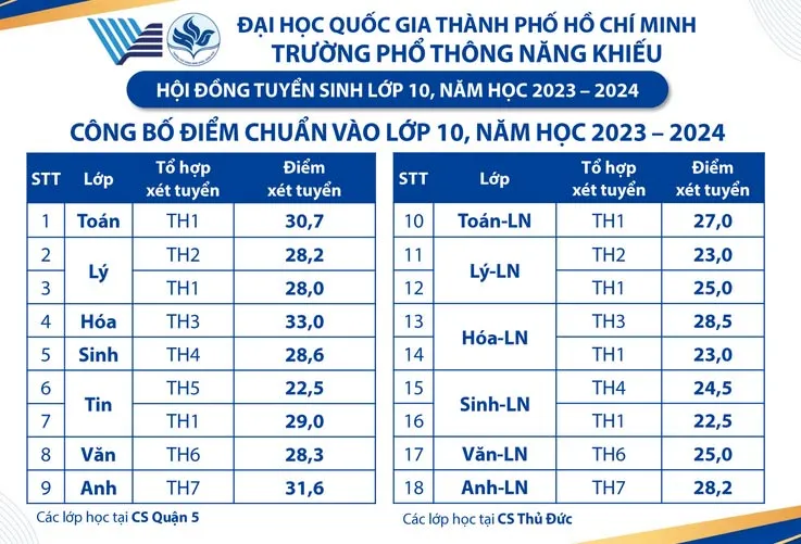 Điểm chuẩn lớp 10 năm 2023 TP Hồ Chí Minh