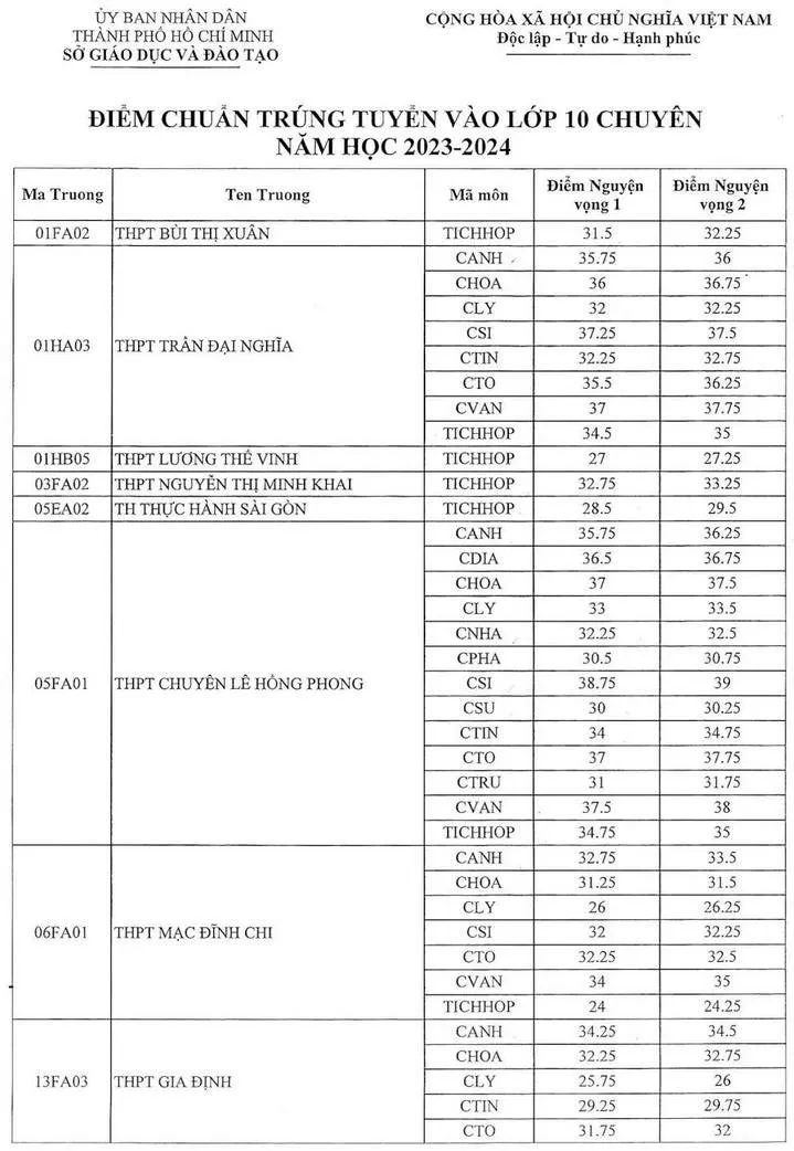 Điểm chuẩn lớp 10 năm 2023 TP Hồ Chí Minh